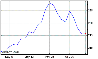 1 Month DJ Commodity Index Energ... Chart