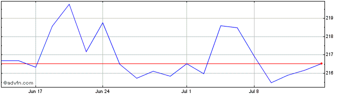 1 Month DJ Commodity Index Energ...  Price Chart