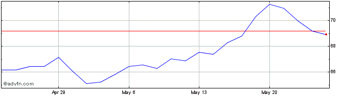 1 Month DJ Commodity Index Energ...  Price Chart