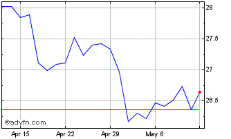 1 Month DJ Commodity Index Energ... Chart