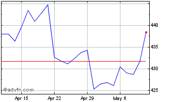 1 Month DJ Commodity Index Gold ER Chart
