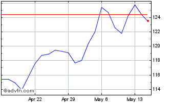 1 Month DJ Commodity Index Grain... Chart