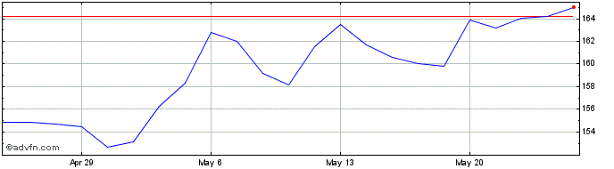1 Month DJ Commodity Index Grain...  Price Chart