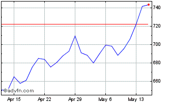 1 Month DJ Commodity Index North... Chart
