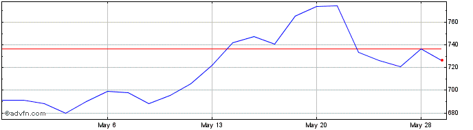 1 Month DJ Commodity Index North...  Price Chart