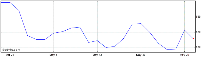 1 Month DJ Commodity Index Heati...  Price Chart