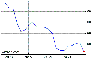 1 Month DJ Commodity Index Heati... Chart