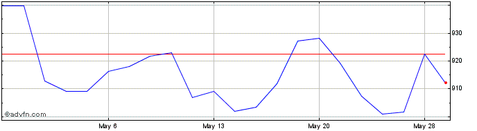 1 Month DJ Commodity Index Heati...  Price Chart