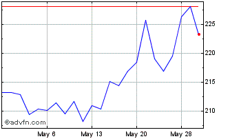 1 Month DJ Commodity Index Alumi... Chart