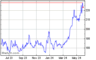 1 Year DJ Commodity Index Alumi... Chart