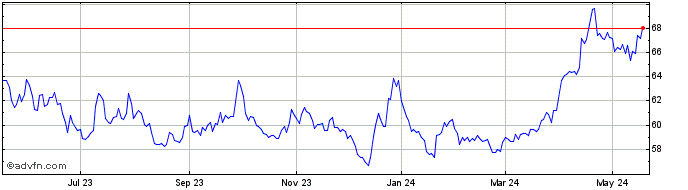 1 Year DJ Commodity Index Alumi...  Price Chart