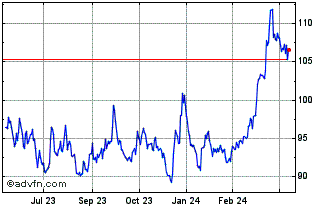1 Year DJ Commodity Index Alumi... Chart