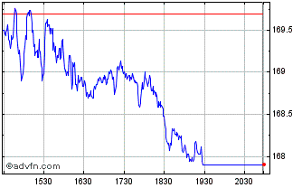 Intraday DJ Commodity Index Crude... Chart