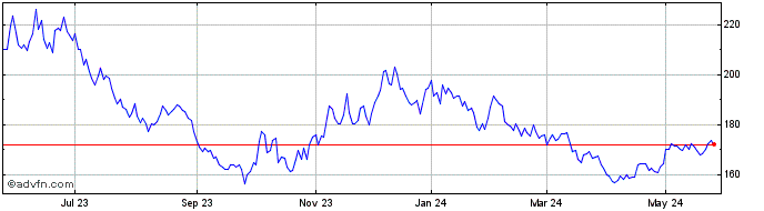 1 Year DJ Commodity Index Crude...  Price Chart
