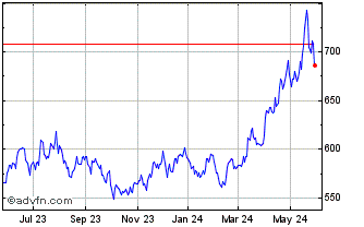 1 Year DJ Commodity Index Coppe... Chart