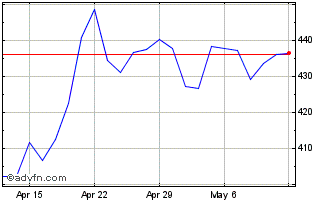 1 Month DJ Commodity Index Nickel Chart
