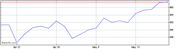 1 Month DJ Commodity Index Lead  Price Chart
