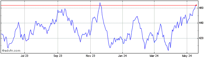 1 Year DJ Commodity Index Lead  Price Chart