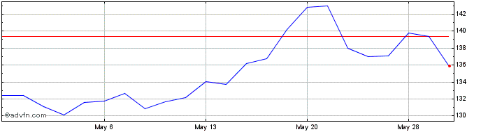 1 Month DJ Commodity Index Indus...  Price Chart