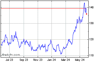 1 Year DJ Commodity Index Indus... Chart