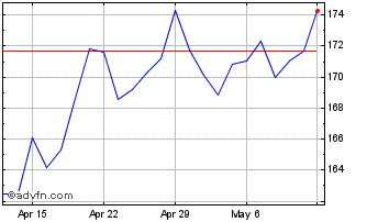 1 Month DJ Commodity Index Indus... Chart
