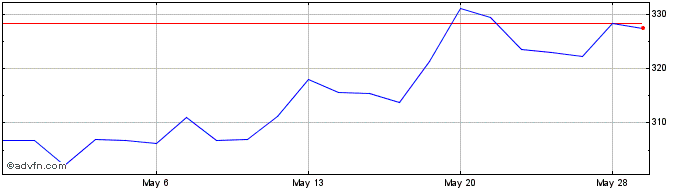 1 Month DJ Commodity Index Zinc  Price Chart