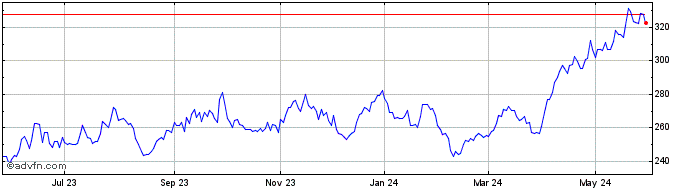 1 Year DJ Commodity Index Zinc  Price Chart