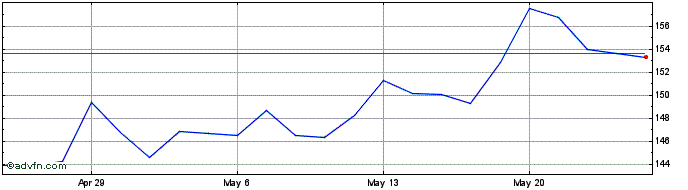 1 Month DJ Commodity Index Zinc ER  Price Chart