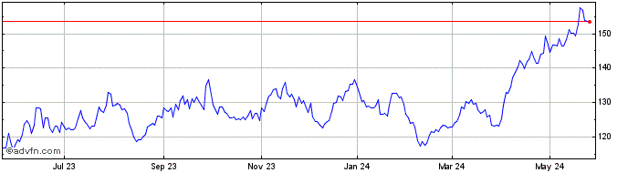 1 Year DJ Commodity Index Zinc ER  Price Chart
