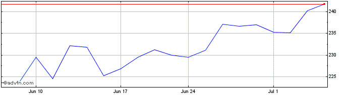 1 Month DJ Commodity Index Zinc TR  Price Chart