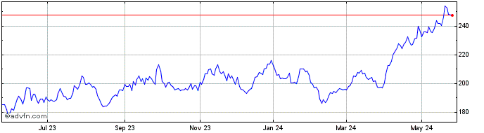 1 Year DJ Commodity Index Zinc TR  Price Chart