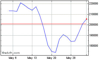1 Month DJ Commodity Index Nicke... Chart