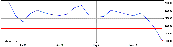 1 Month DJ Commodity Index Nicke...  Price Chart
