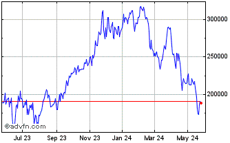 1 Year DJ Commodity Index Nicke... Chart