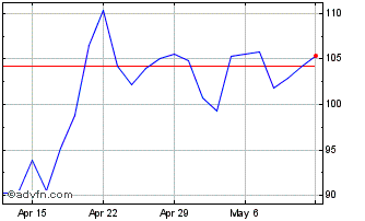 1 Month DJ Commodity Index Nicke... Chart