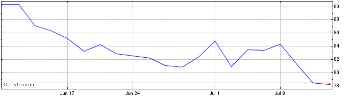 1 Month DJ Commodity Index Nicke...  Price Chart