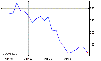 1 Month DJ Commodity Index Coffee Chart