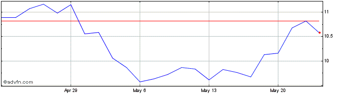 1 Month DJ Commodity Index Coffe...  Price Chart