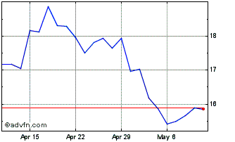 1 Month DJ Commodity Index Coffe... Chart