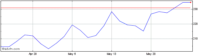 1 Month DJ Commodity Index Kansa...  Price Chart