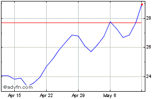 1 Month DJ Commodity Index Kansa... Chart