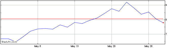 1 Month DJ Commodity Index Natur...  Price Chart