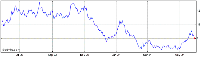 1 Year DJ Commodity Index Natur...  Price Chart