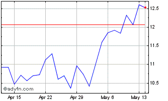 1 Month DJ Commodity Index Natur... Chart