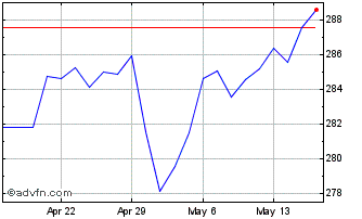 1 Month DJ Commodity Index ER Chart