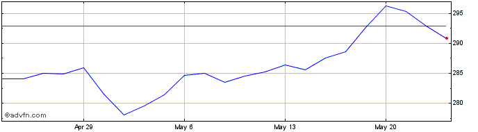 1 Month DJ Commodity Index ER  Price Chart