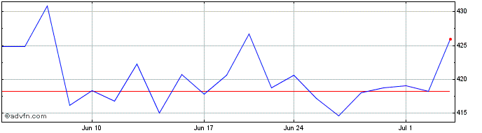 1 Month DJ Commodity Index Preci...  Price Chart