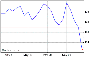 1 Month DJ Commodity Index Petro... Chart