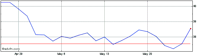1 Month DJ Commodity Index Petro...  Price Chart