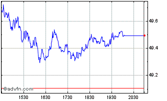 Intraday DJ Commodity Index Petro... Chart